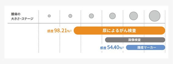 尿によるがん検査の感度98.21%